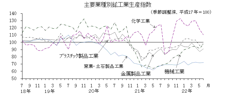 主要業種別鉱工業生産指数