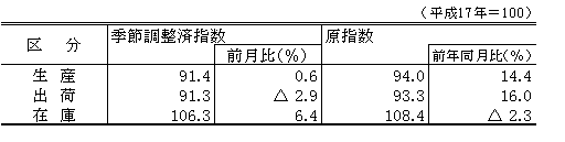 22年7月生産、出荷、在庫指数及び前月比