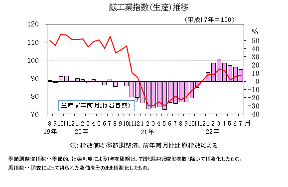 生産指数の推移