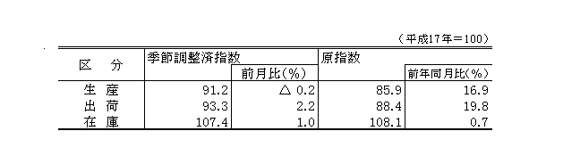 生産、出荷、在庫指数