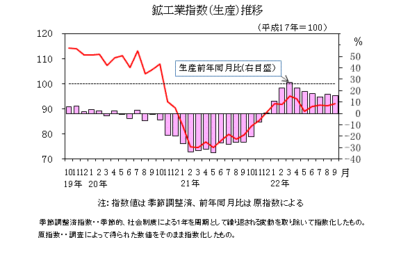 生産指数の推移