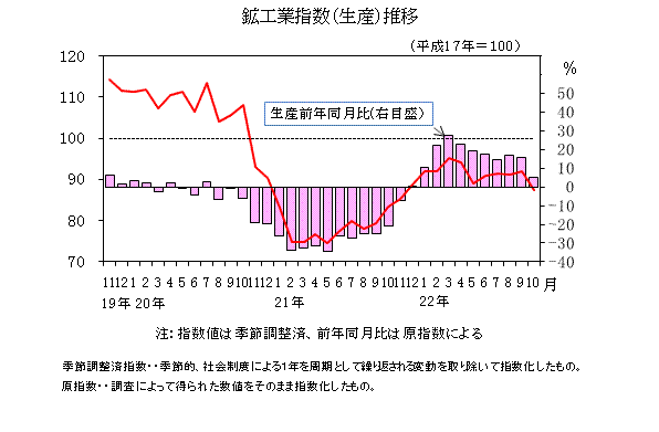 生産指数の推移