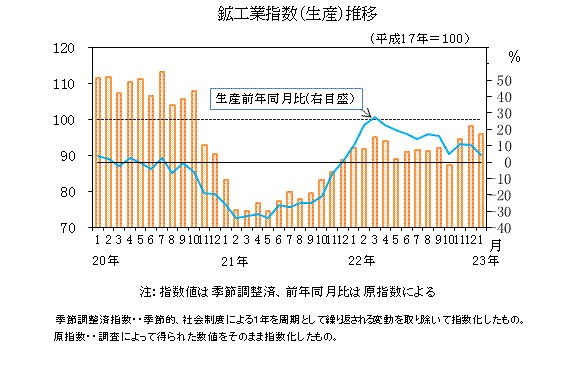 生産指数の推移