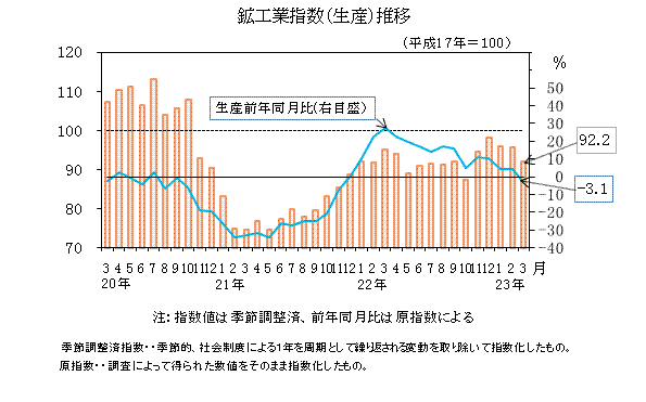 生産指数の推移