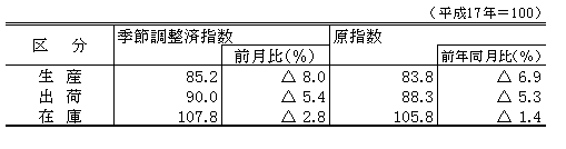 平成23年4月生産、出荷、在庫指数