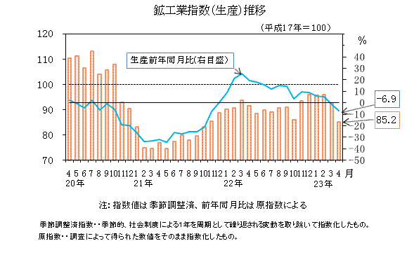 生産指数の推移