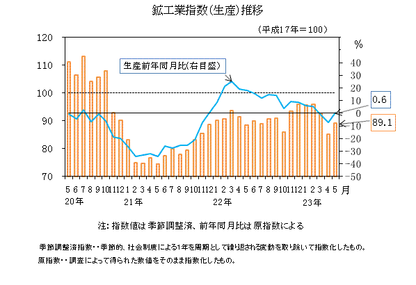 生産指数の推移