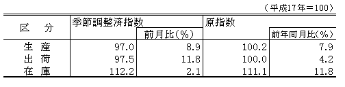 平成23年6月生産、出荷、在庫指数