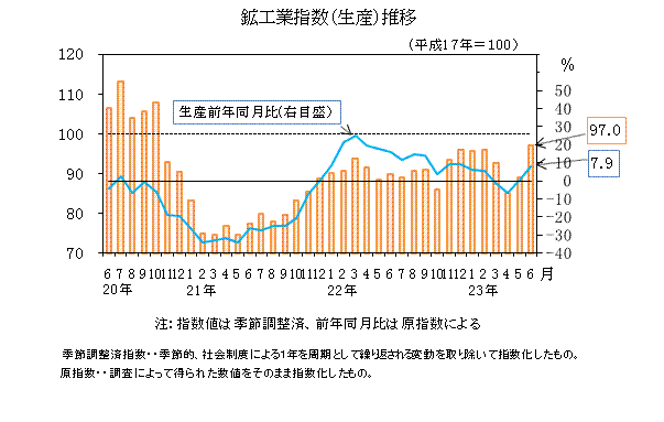 生産指数の推移