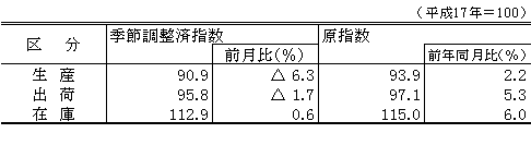 平成23年7月生産、出荷、在庫指数