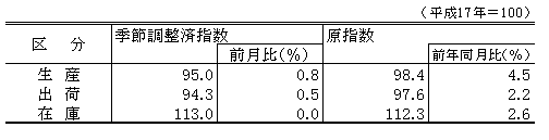 平成23年9月生産、出荷、在庫指数