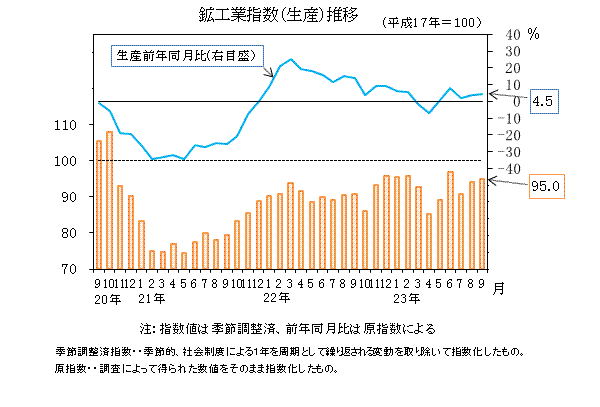 生産指数の推移