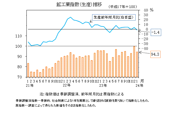 生産指数の推移