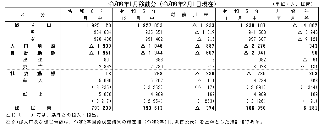 令和6年1月移動分（令和6年2月1日現在）