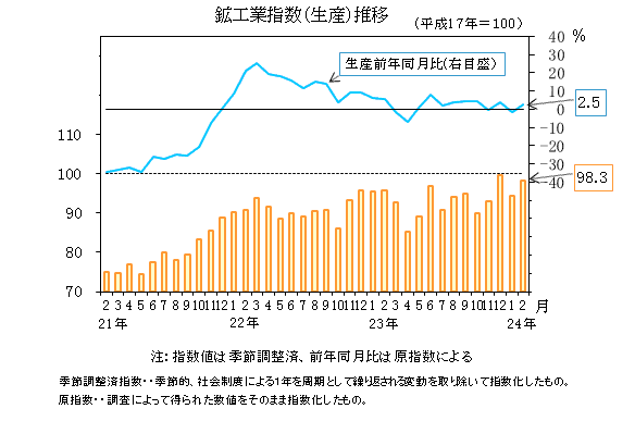 生産指数の推移