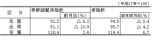 平成24年3月生産、出荷、在庫指数