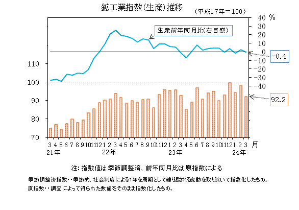 生産指数の推移