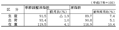 平成24年4月生産、出荷、在庫指数