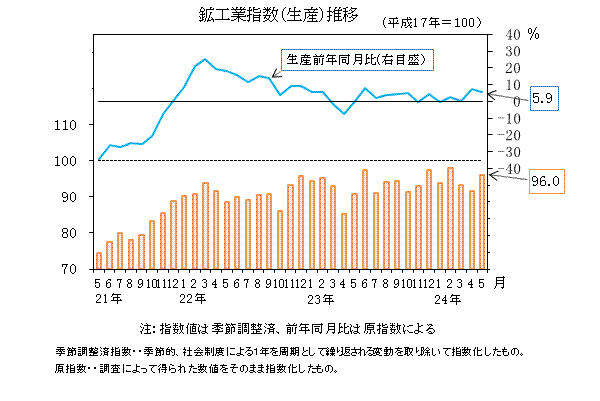 生産指数の推移