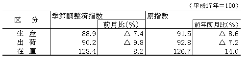 平成24年6月生産、出荷、在庫指数