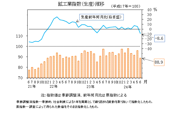 生産指数の推移