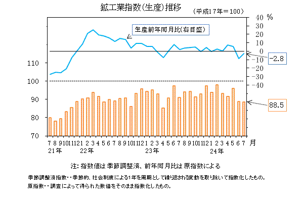 生産指数の推移