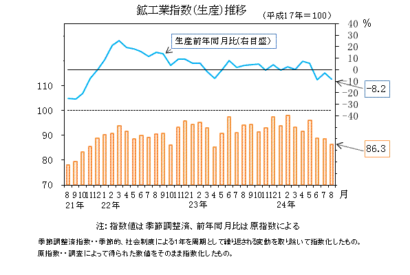 生産指数の推移