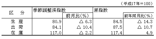 平成24年８月生産、出荷、在庫指数