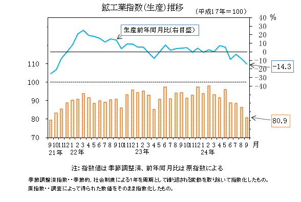 生産指数の推移