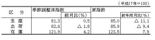 平成24年8月生産、出荷、在庫指数