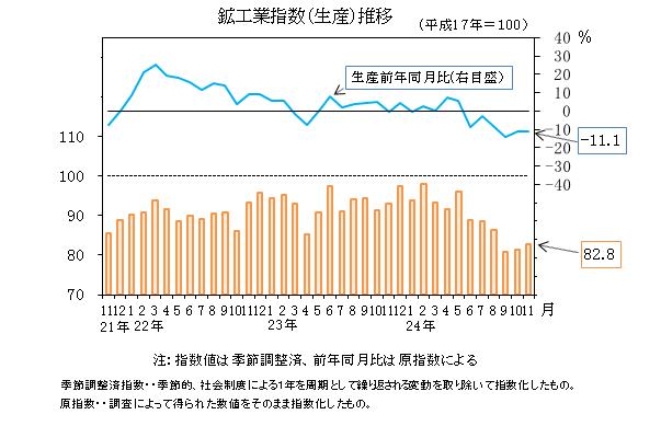 生産指数の推移