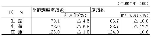 平成24年12月生産、出荷、在庫指数