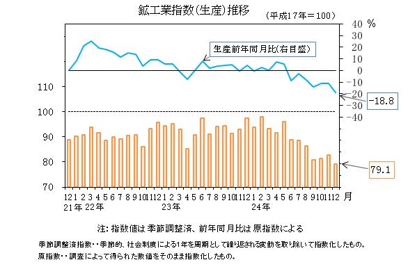 生産指数の推移