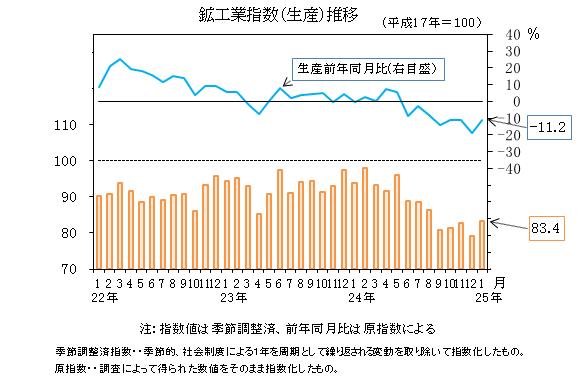 生産指数の推移