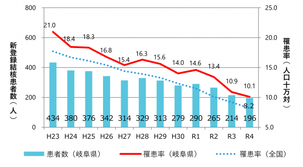 結核の罹患率