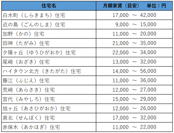 月額家賃（目安）　　白木町（しらきまち）住宅　17000円から42000円　近の島（ごんのしま）住宅　9000円から15000円　加野（かの）住宅　11000円から20000円　田神（たがみ）住宅　21000円から35000円　夕陽ヶ丘（ゆうひがおか）住宅　22000円から34000円　尾崎（おざき）住宅　13000円から32000円　ハイタウン北方（きたがた）住宅　14000円から56000円　藤江（ふじえ）住宅　11000円から36000円　荒崎（あらさき）住宅　12000円から27000円　宮代（みやしろ）住宅　15000円から29000円　旭ヶ丘（あさひがおか）住宅　12000円から26000円　泉北（せんぼく）住宅　17000円から32000円　赤保木（あかほぎ）住宅　11000円から22000円