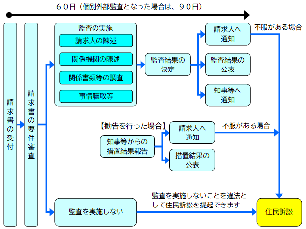 住民監査請求の流れ図