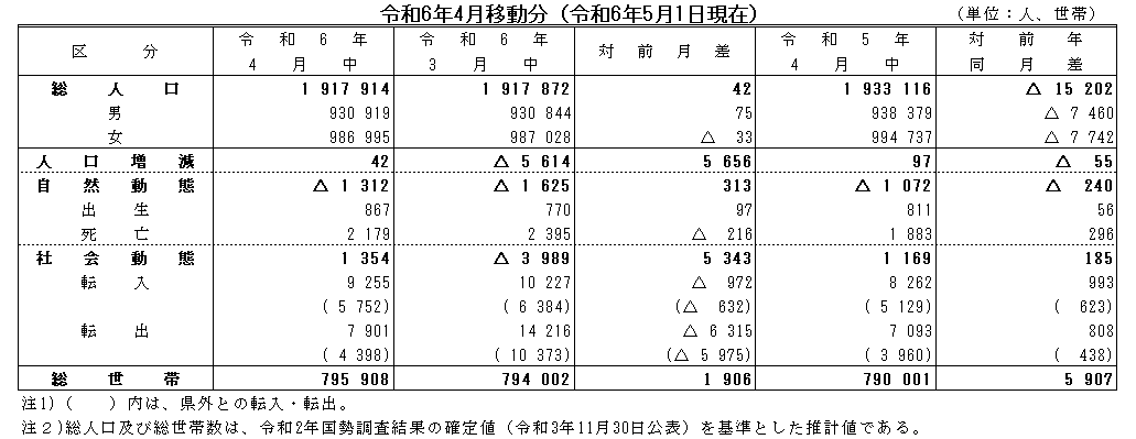 令和6年4月移動分（令和6年5月1日現在）