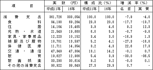 表21か月平均消費支出の費目別構成比及び増減率（全世帯）