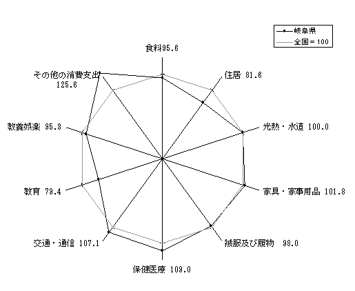 図2全国を100とした岐阜県の平均消費支出（全世帯）