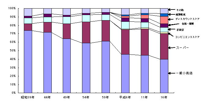図5消費支出に占める購入先別支出割合の推移（全世帯）