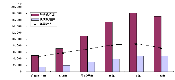 図6貯蓄・負債現在高の推移（全世帯）