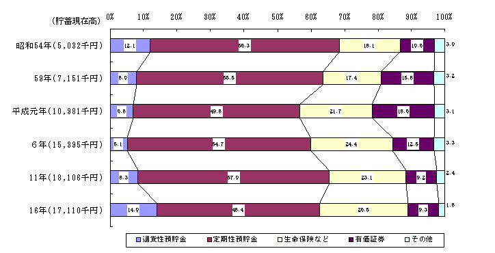 図7貯蓄の種類別構成比の推移（全世帯）