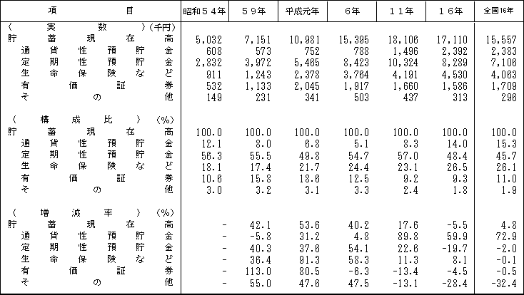 表8貯蓄の種類別現在高及び構成比の推移（全世帯）