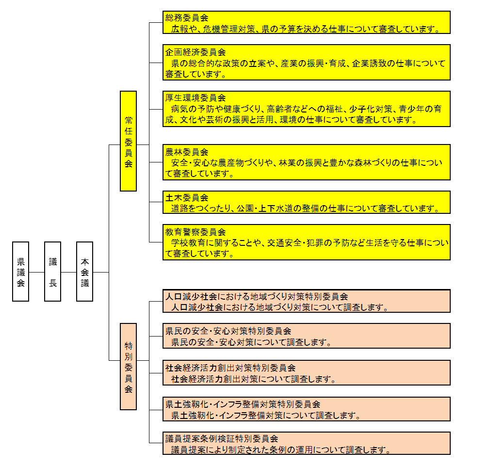 県議会の組織の画像