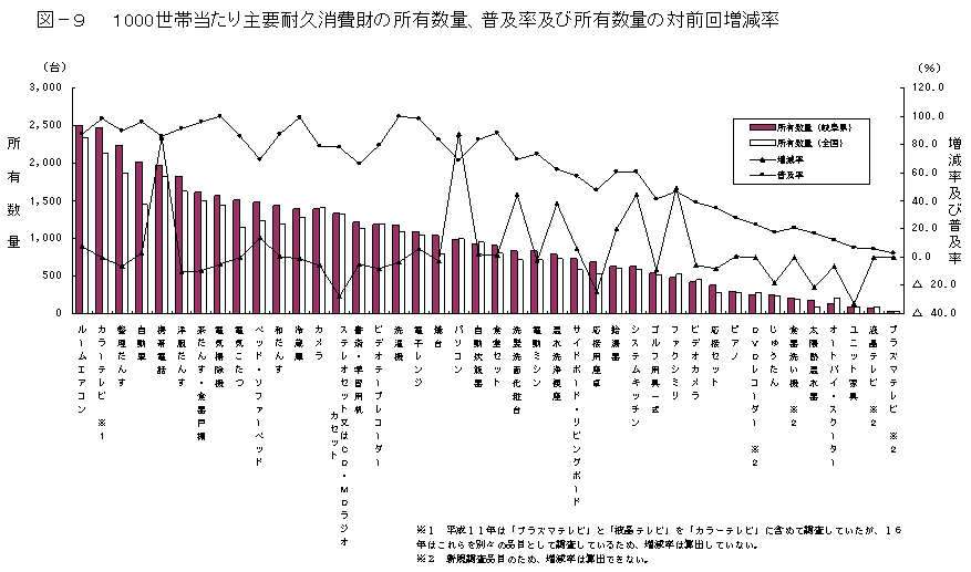 図91000世帯当たり主要耐久消費財の所有数量、普及率及び所有数量の対前回増減率