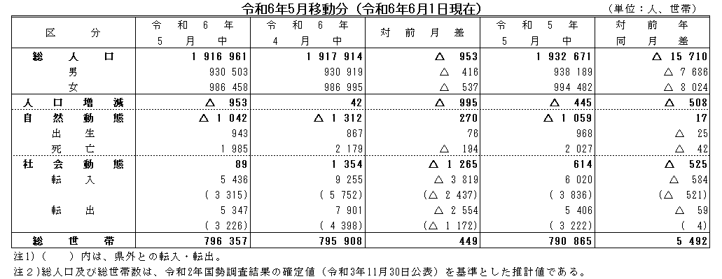 令和6年5月移動分（令和6年6月1日現在）