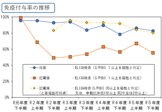 免疫付与の推移