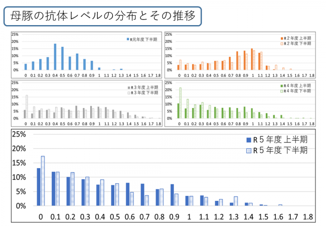 母豚の抗体レベルの分布とその推移