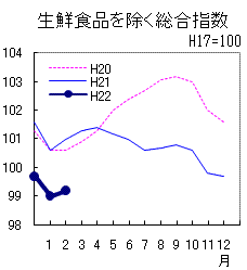 コア指数